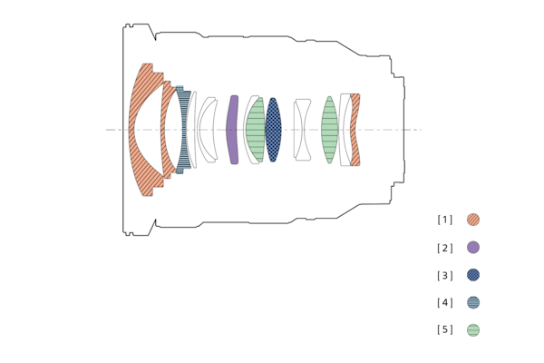 Diagrama con las ubicaciones del lente XA, el lente asférico, el lente asférico ED, el cristal Super ED y los elementos de cristal ED